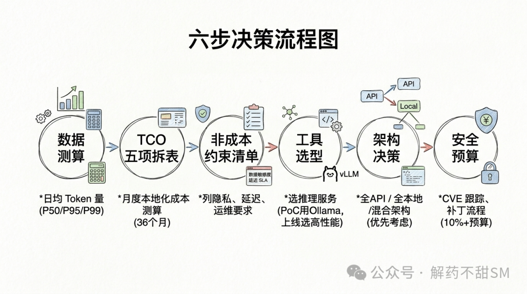 六步决策流程图，从左至右依次为数据测算、TCO五项拆表、非成本约束清单、工具选型、架构决策和安全预算