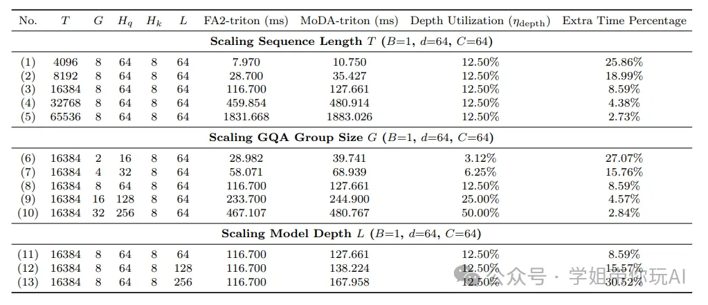 MoDA与FlashAttention-2效率对比实验数据表