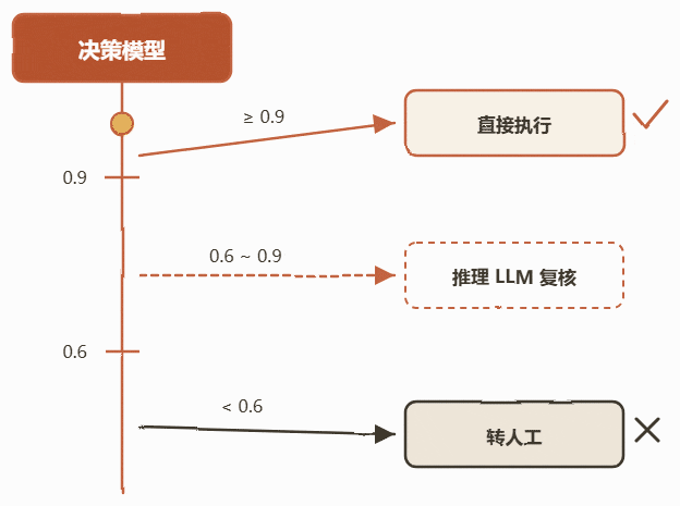 置信度门控策略：高分直接执行低分转人工