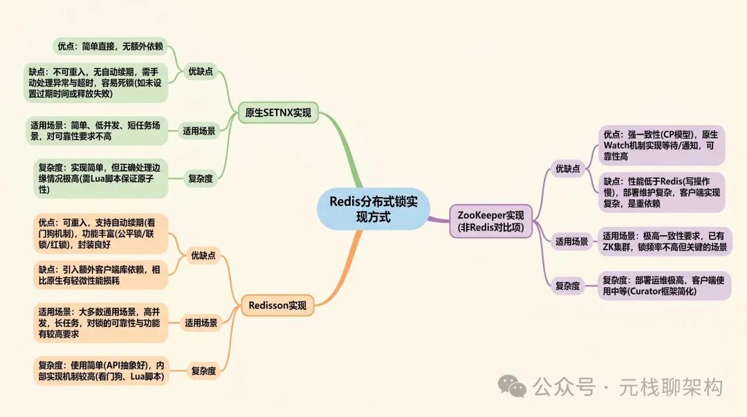 Redis分布式锁实现方式对比思维导图