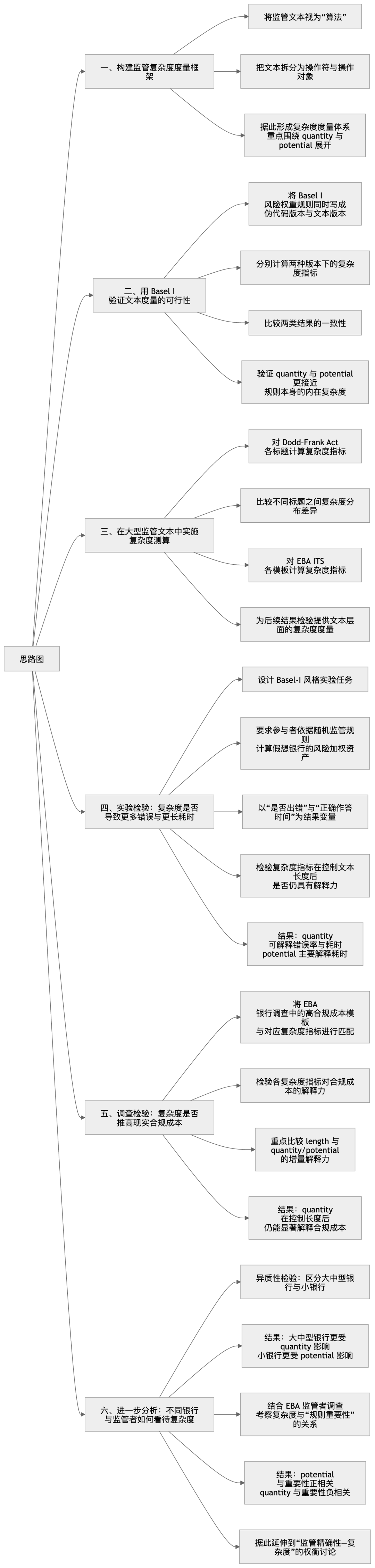 研究思路导图