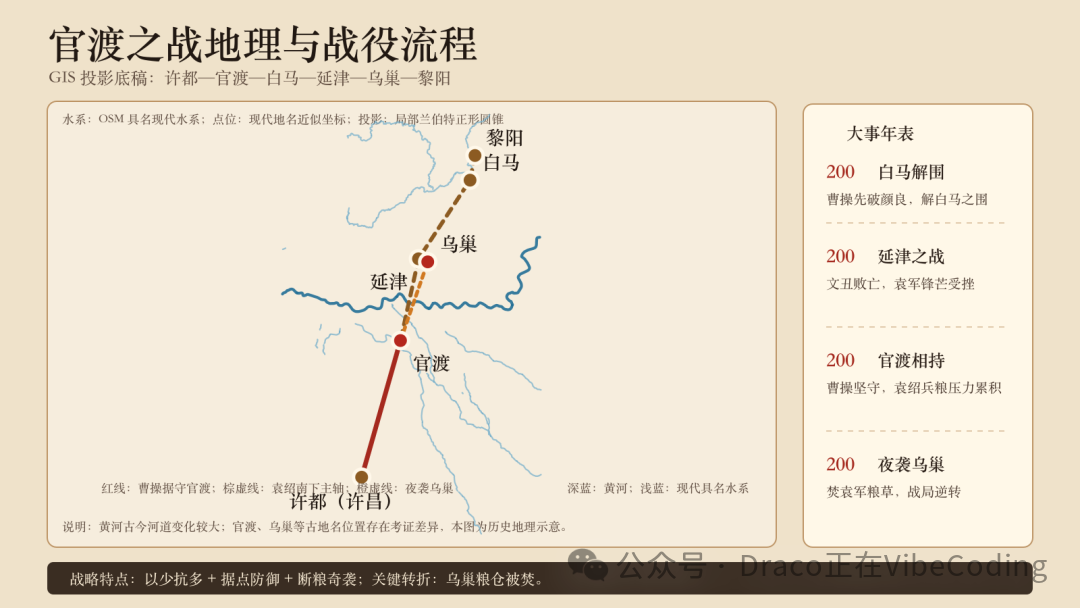 官渡之战地理与战役流程信息图，标注许都-官渡-白马-乌巢等关键地点