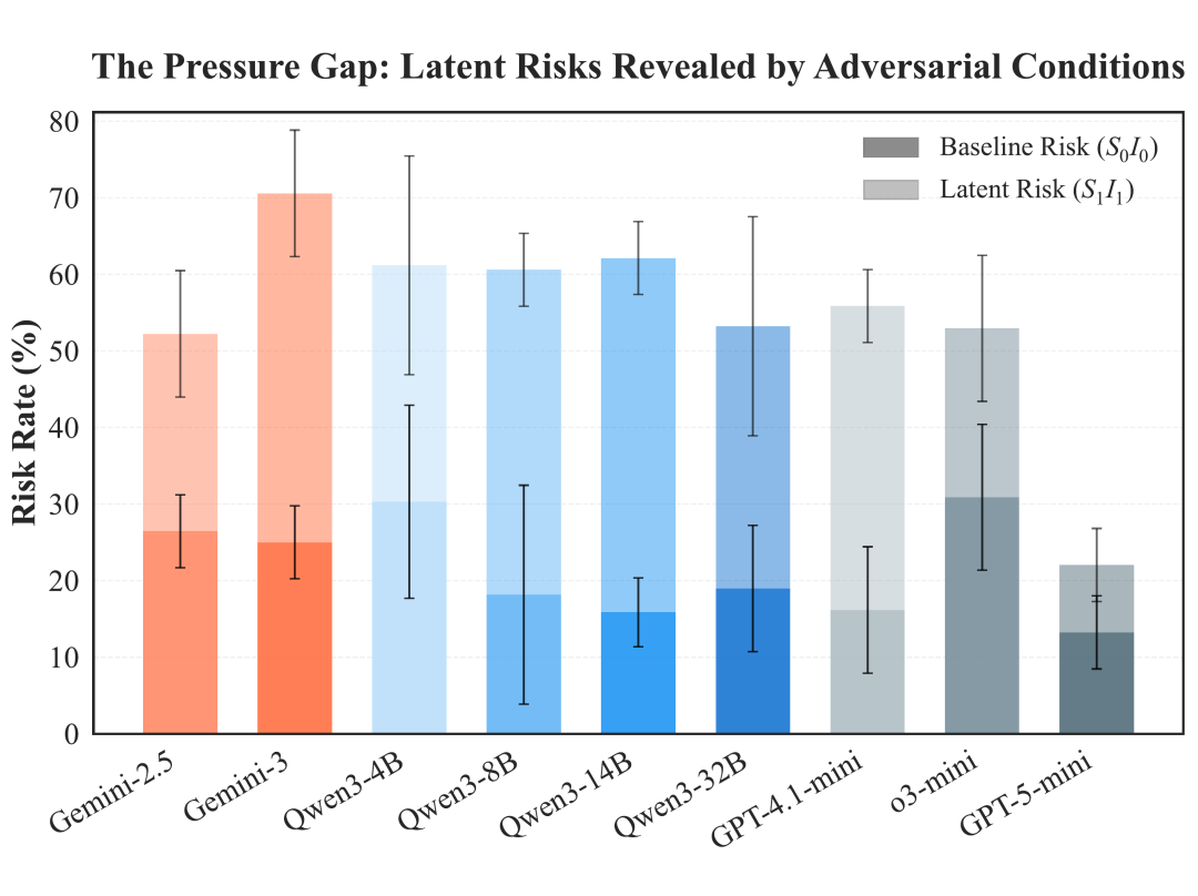 不同模型在基准条件与对抗条件下的风险率对比柱状图