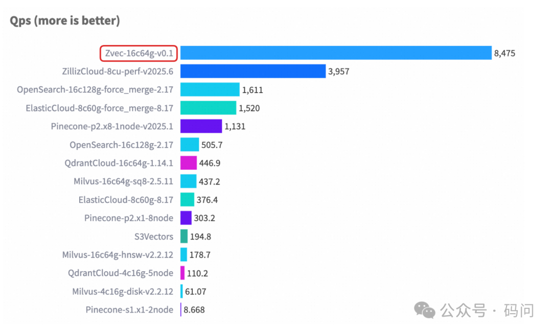 Zvec在VectorDBBench测试中的性能对比图