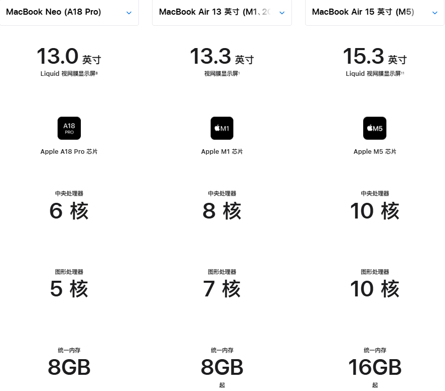MacBook Neo、Air 13/15参数对比表格
