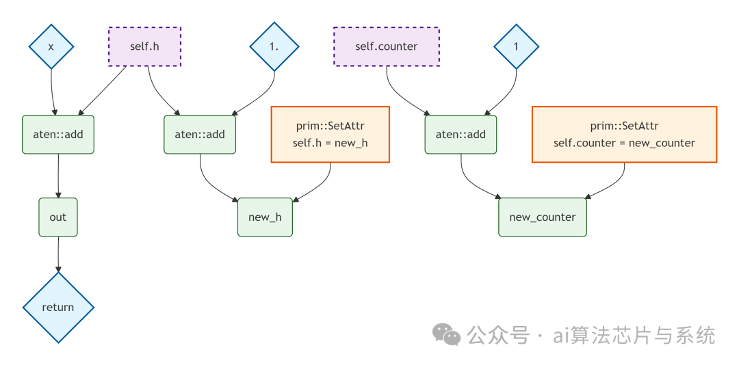 原始TorchScript计算图