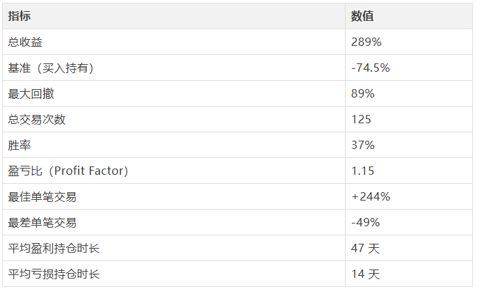 交易绩效指标表格，包括总收益289%、基准收益-74.5%、最大回撤89%、总交易次数125、胜率37%等数据