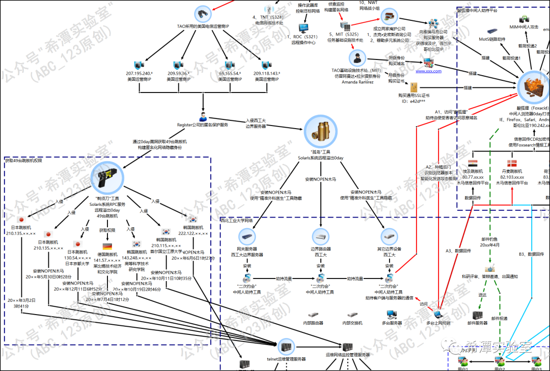NSA通过0day漏洞控制全球跳板机网络示意图