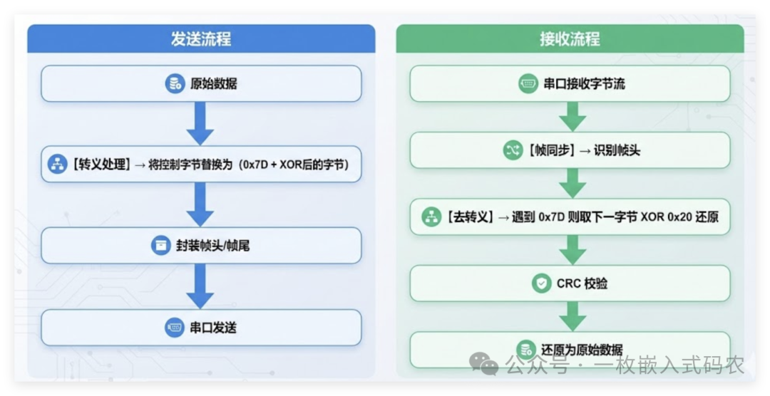 串口数据收发全流程：转义与去转义