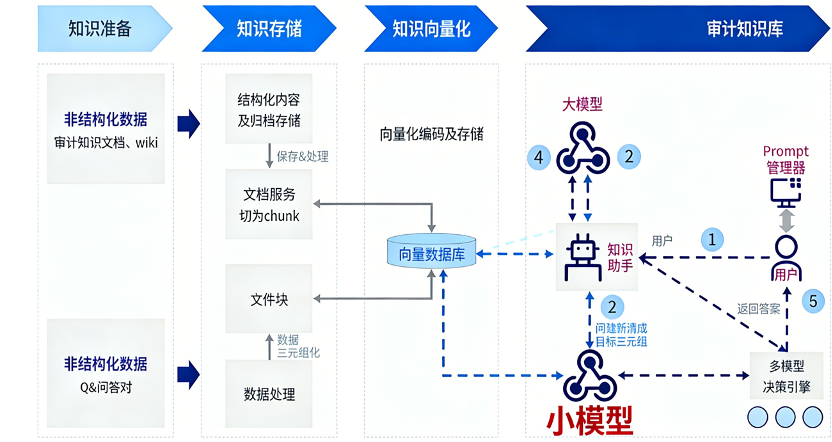 浦发银行审计知识库大模型应用架构图