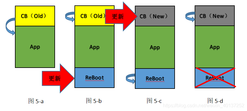 借助额外Flash空间进行Boot自更新流程图