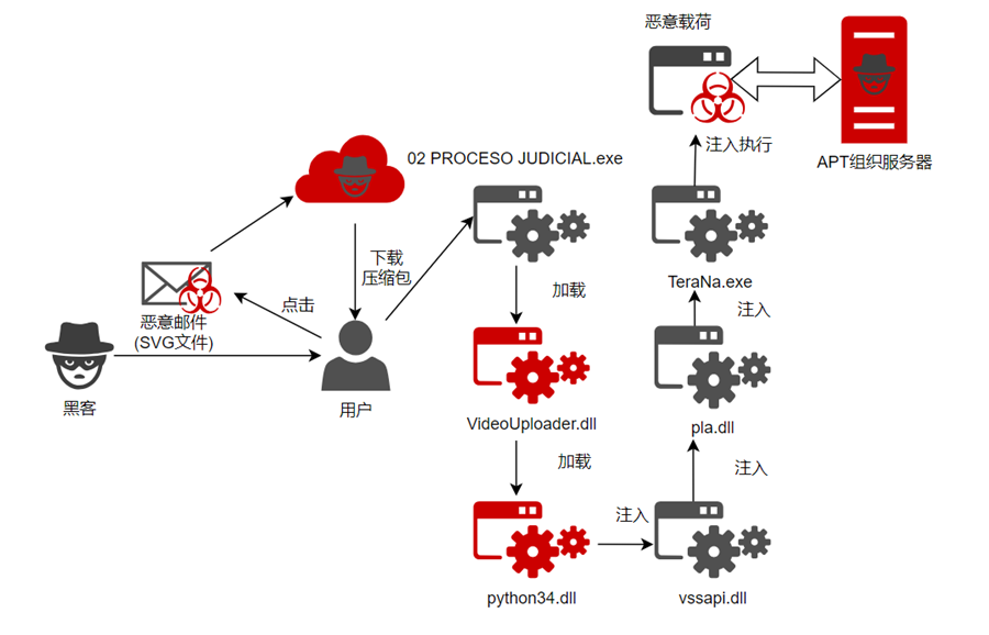 攻击流程示意