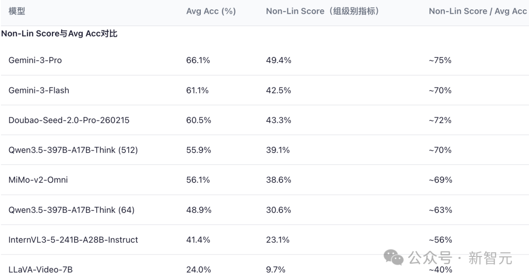 不同模型Non-Lin Score与Avg Acc的比值