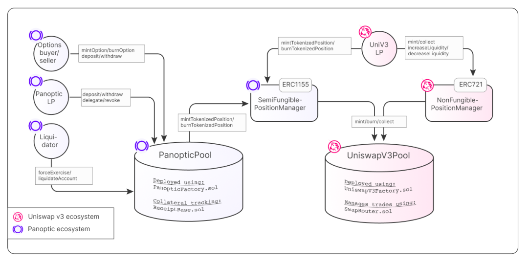 Panoptic协议架构图