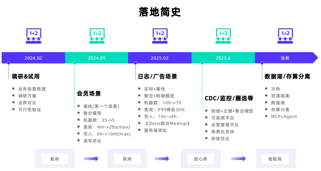 网易云音乐Doris实战:统一OLAP底座,查询延迟降至800ms - 图片 - 2