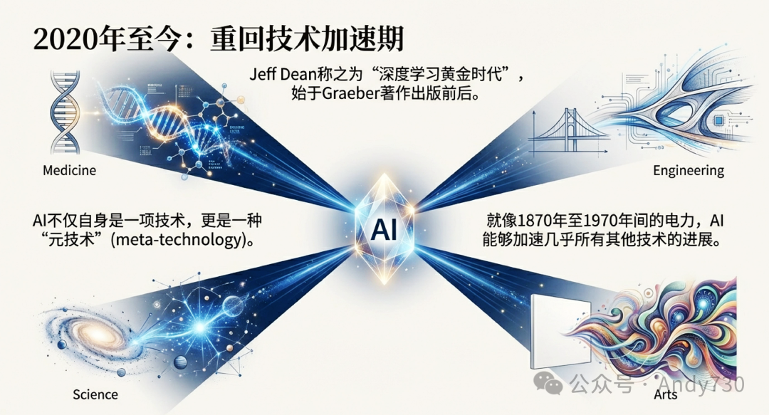 AI作为元技术开启的新加速期