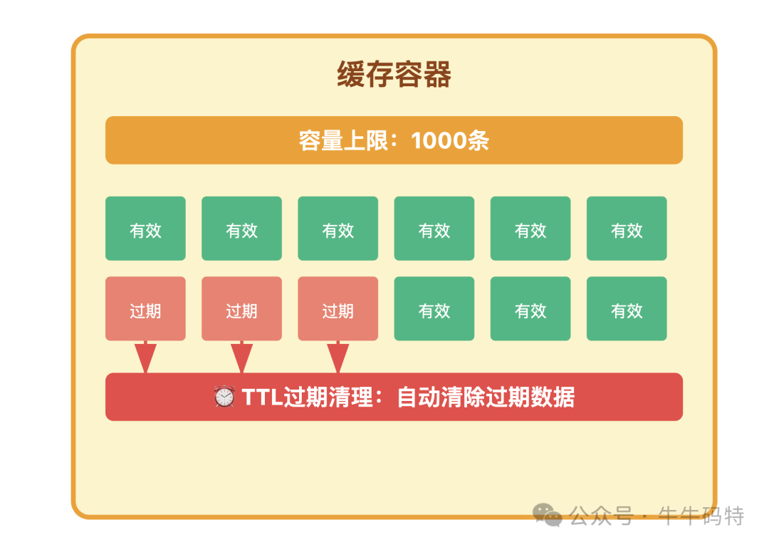 缓存容器容量与过期清理示意图