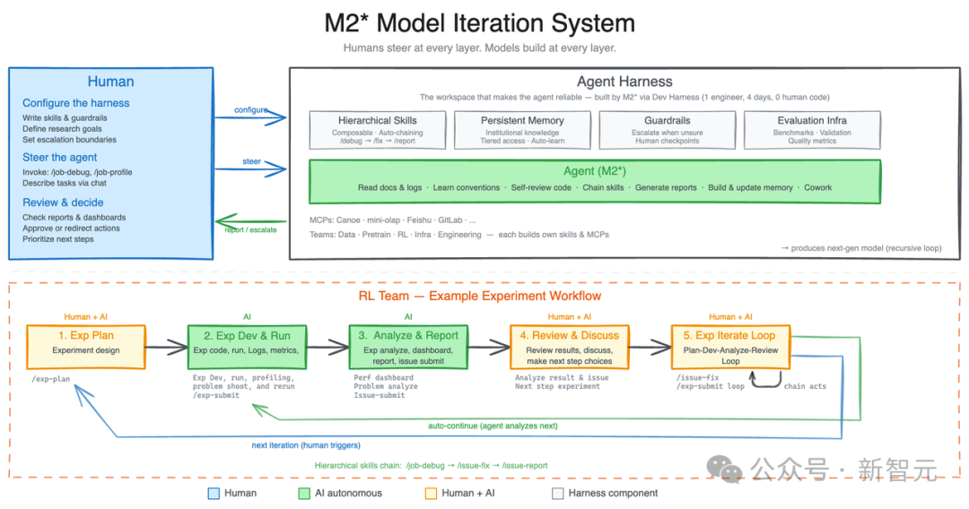 M2*模型迭代系统架构图