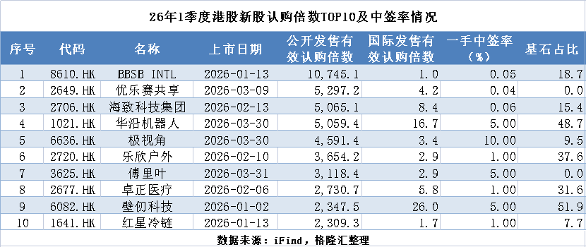 部分港股IPO认购倍数、中签率及基石占比数据表格