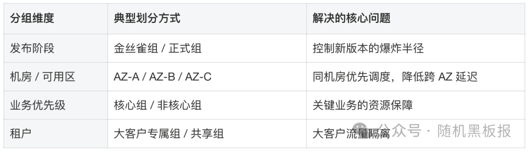 服务分组典型维度与解决的核心问题