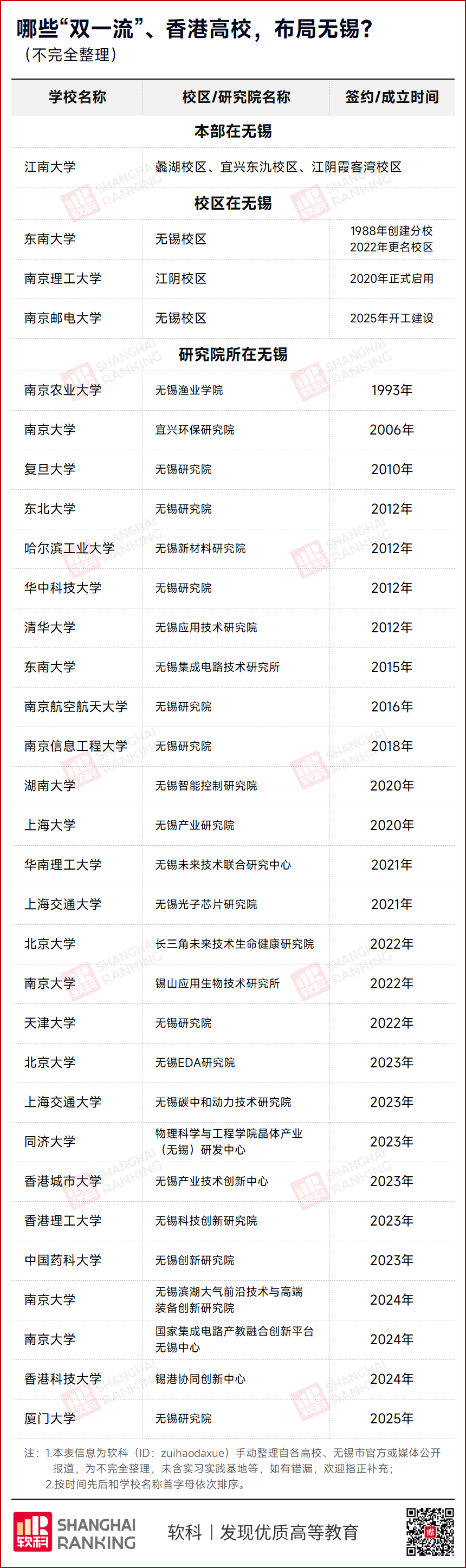 双一流及香港高校在无锡布局情况统计表