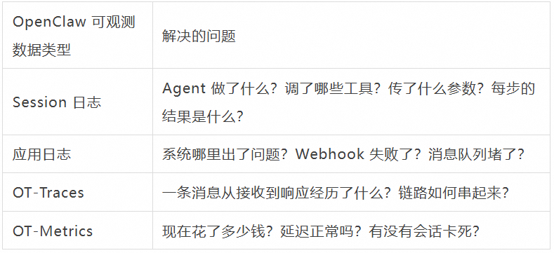 OpenClaw各类可观测数据解决的问题