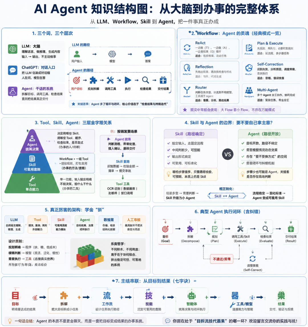 AI Agent 知识结构图:从大脑到办事的完整体系