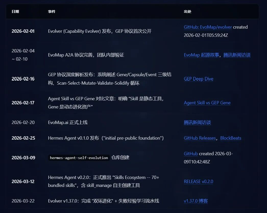 Evolver 与 Hermes Agent 发展关键时间线对比