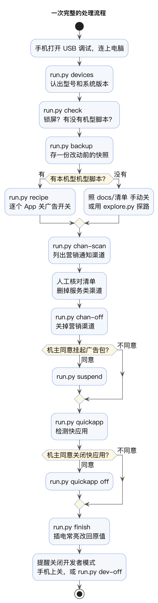 一次完整的广告清理处理流程图