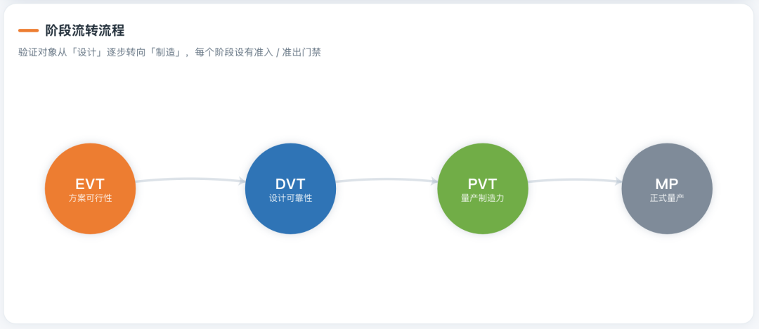 硬件产品开发生命周期阶段流转流程图
