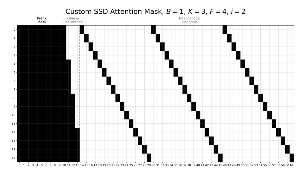 定制稀疏注意力掩码，保障多推测分支在共享验证前缀时实现严格的独立并行解码