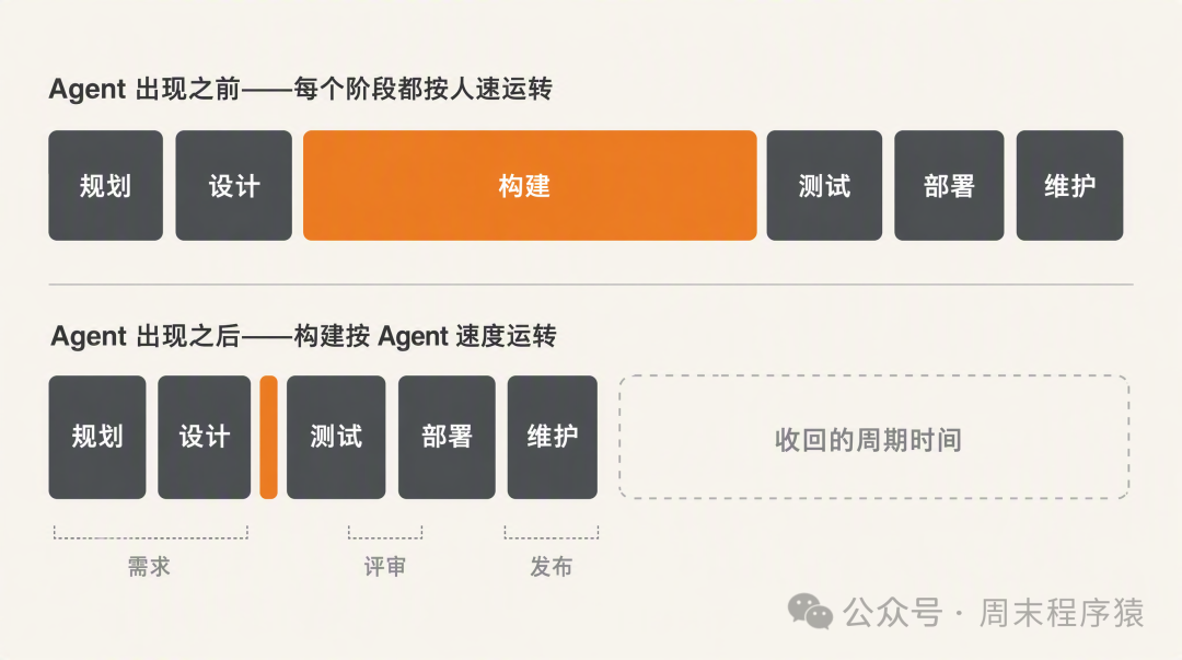 Agent 出现前后 SDLC 各阶段速度对比