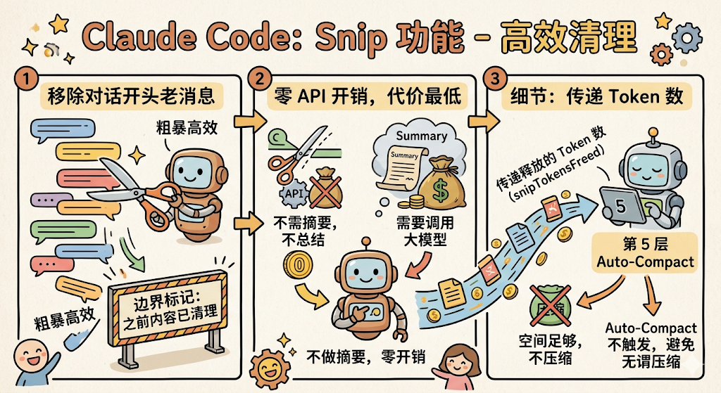 一张关于Claude Code Snip功能的三步流程图,主题为'高效清理'。图中包含三个编号区域:1. 移除对话开头老消息,配有一个机器人用剪刀剪掉多个彩色对话气泡的插画,下方有标牌写着'边界标记: 之前内容已清理';2. 零API开销,代价最低,展示剪刀、带叉的API图标、钱袋和大模型文档,文字说明'不需摘要,不总纠结'、'需要调用大模型';3. 细节:传递Token数,描绘一个机器人在第5层Auto-Compact处理数据流,数据流中有文件、金币等元素,标注'传递释放的Token数(snippetTokensFreed)'、'空间足够,不压缩'、'Auto-Compact 不触发,避免无谓压缩'。