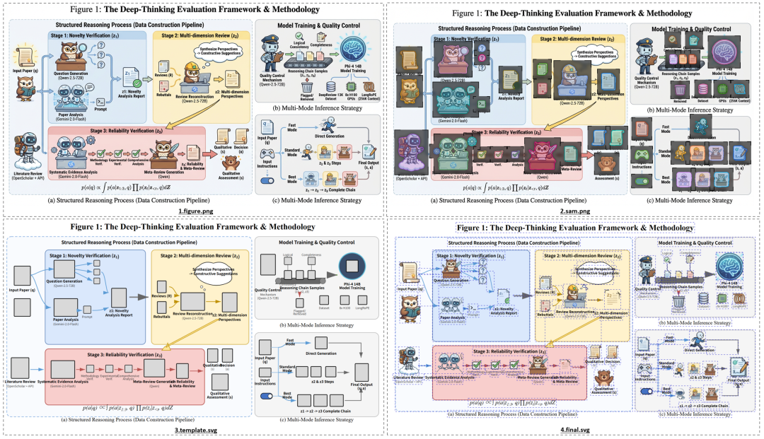 AutoFigure-Edit编辑流程示意图：原始生成 → SAM3分割 → SVG模板 → 最终矢量组装
