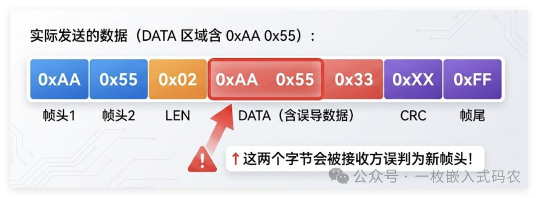 DATA区域包含控制字节导致的误判示意图