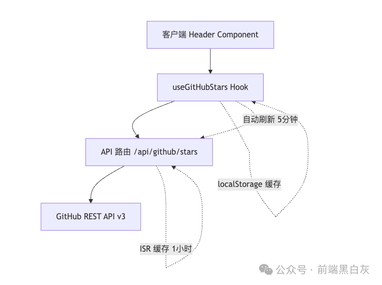 Next.js Monorepo 集成 GitHub API 多层缓存架构图