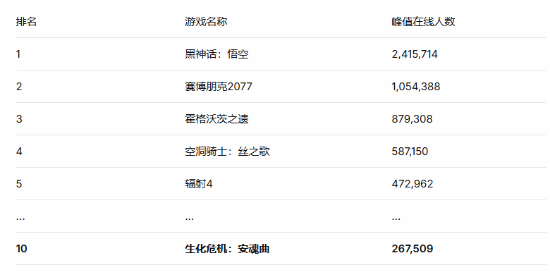Steam历史单机游戏在线峰值排行榜前十截图