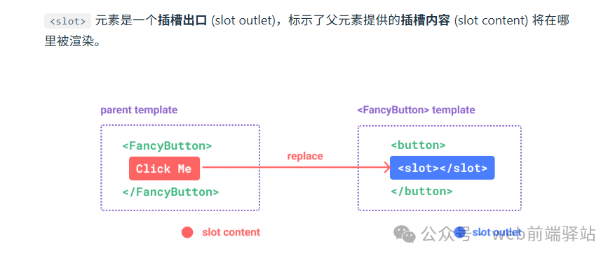 Vue.js插槽（slot）工作原理示意图