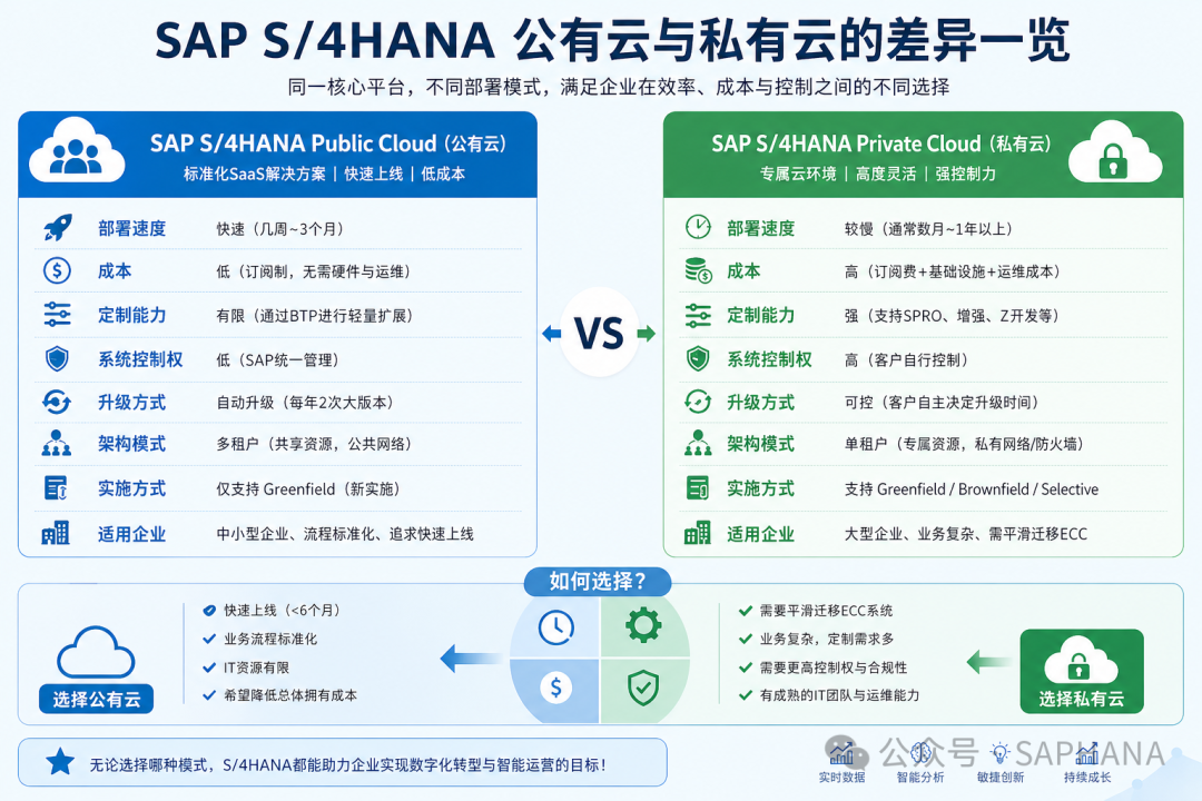 SAP S/4HANA公有云与私有云差异一览对比图，从部署速度、成本、定制能力、系统控制权、升级方式、架构模式、实施方式、适用企业等八个维度详细对比