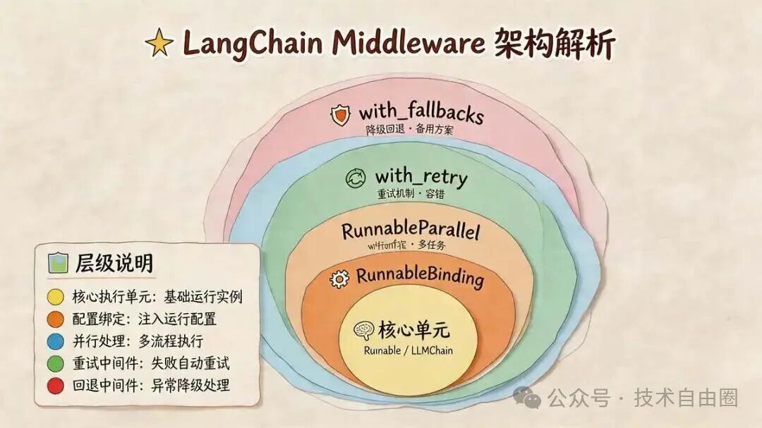 LangChain Middleware 洋葱架构层级解析图