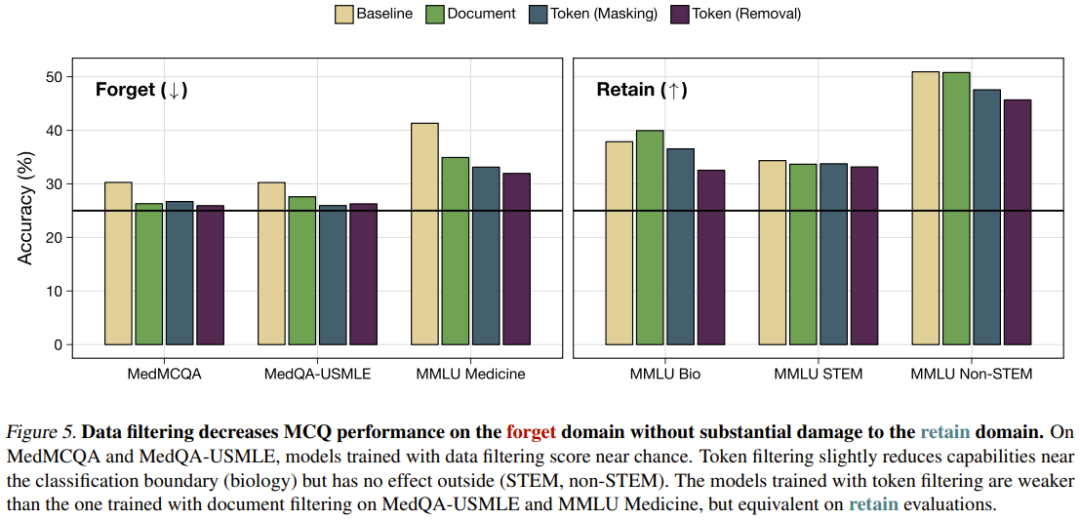 图5：数据过滤对模型选择题能力的影响