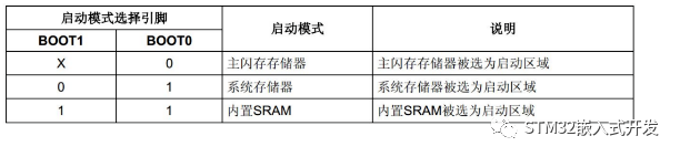 STM32 BOOT1 BOOT0 启动模式选择引脚配置表