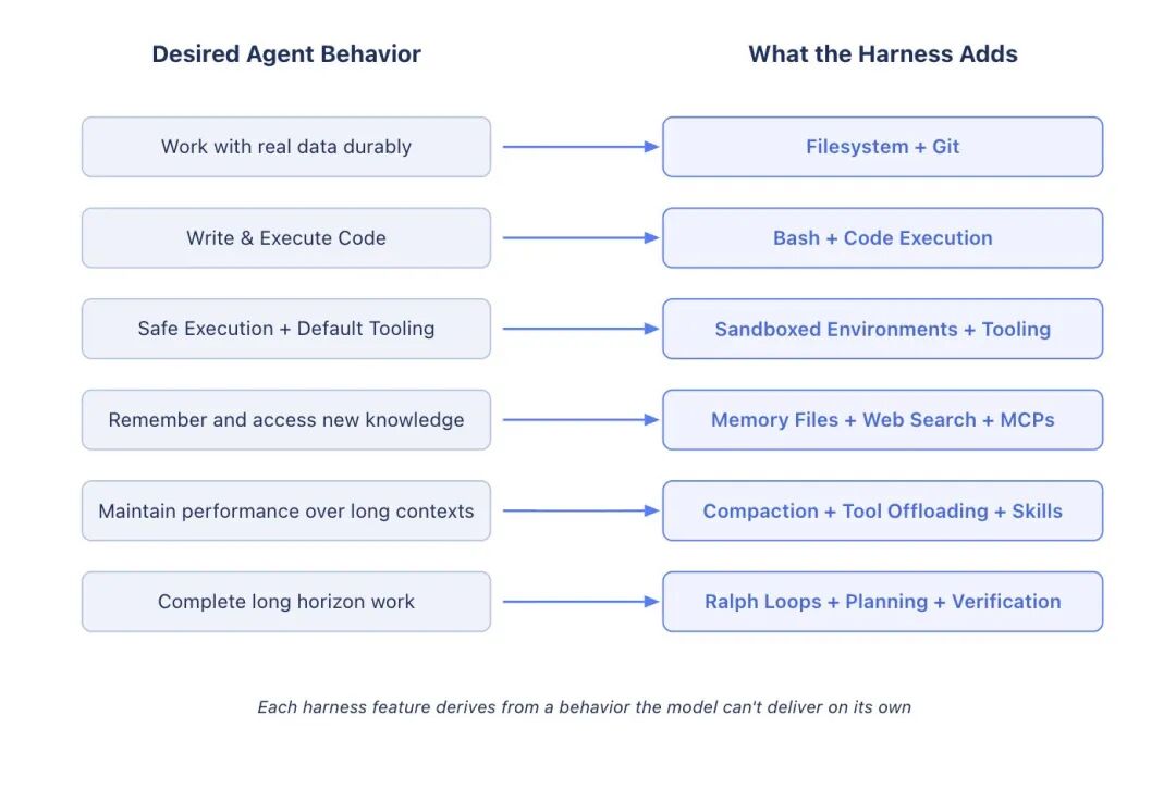 期望的Agent行为与Harness能力对应关系图