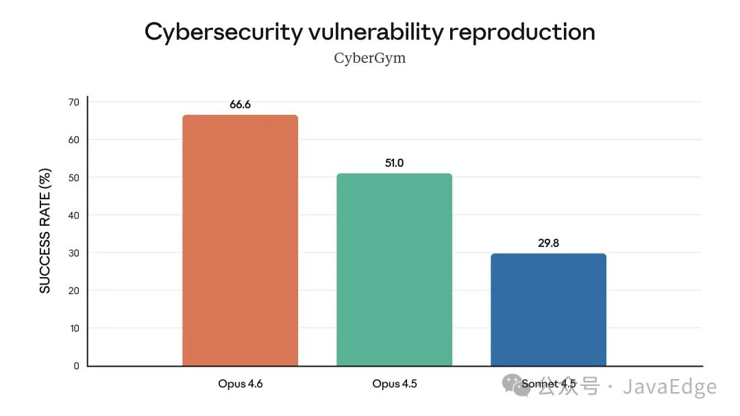 Claude Opus 4.6在网络安全评测CyberGym中的成功率
