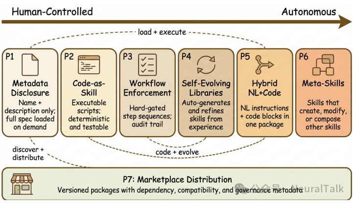 Agentic Skills七大设计模式图谱
