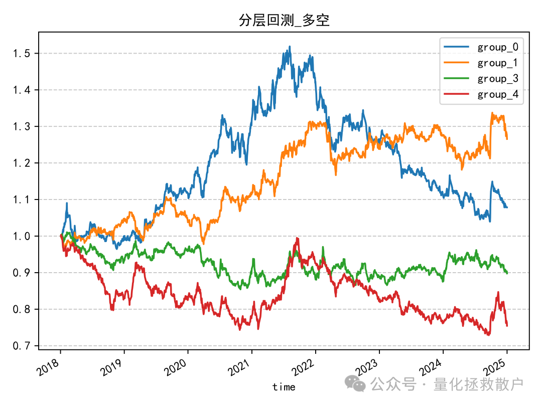 resample_mu因子分层回测净值曲线（多空组合）