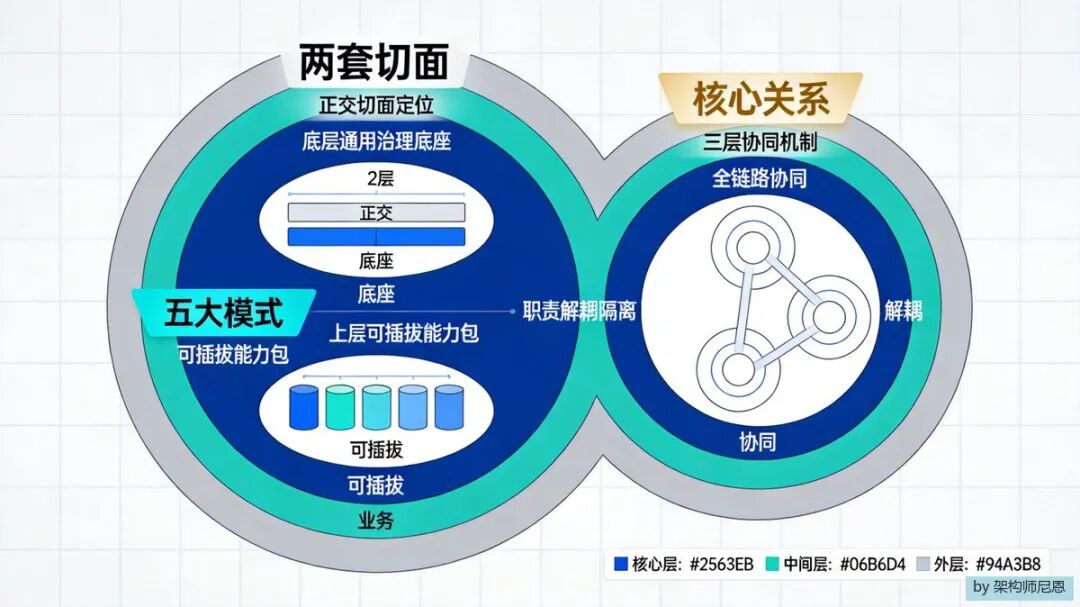 QwenPaw两套切面与核心关系架构图