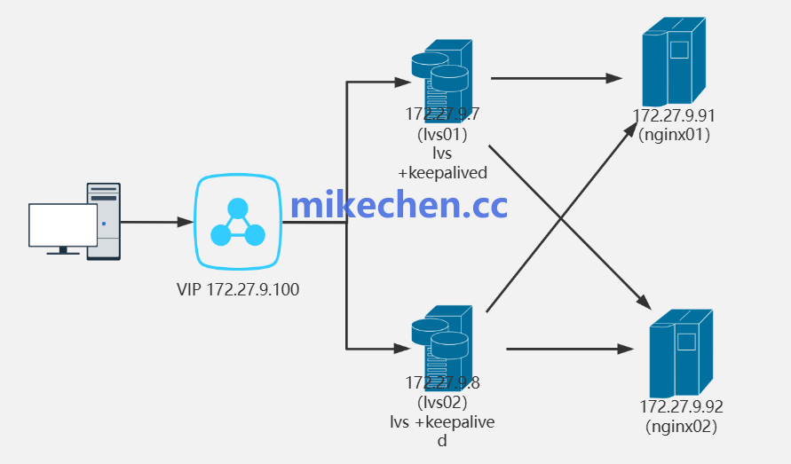 基于Keepalived和LVS的Nginx高可用负载均衡架构图