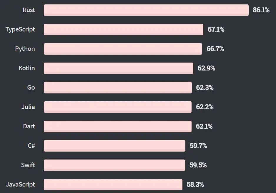 最受开发者喜爱的编程语言排名条形图