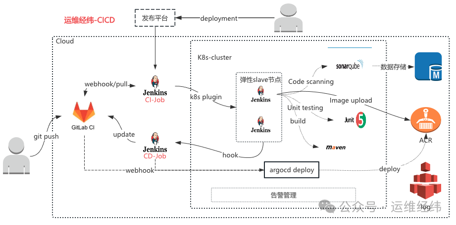整体架构拓扑图